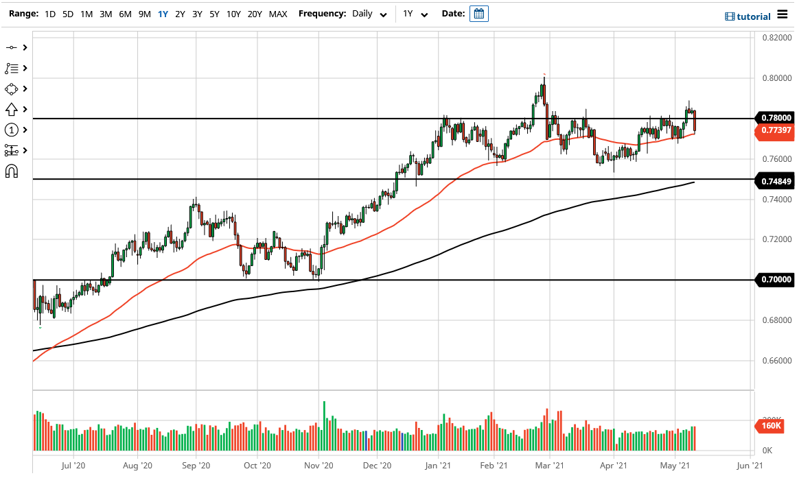 الرسم البياني اليومي للدولار الامريكي مقابل الدولار الاسترالي